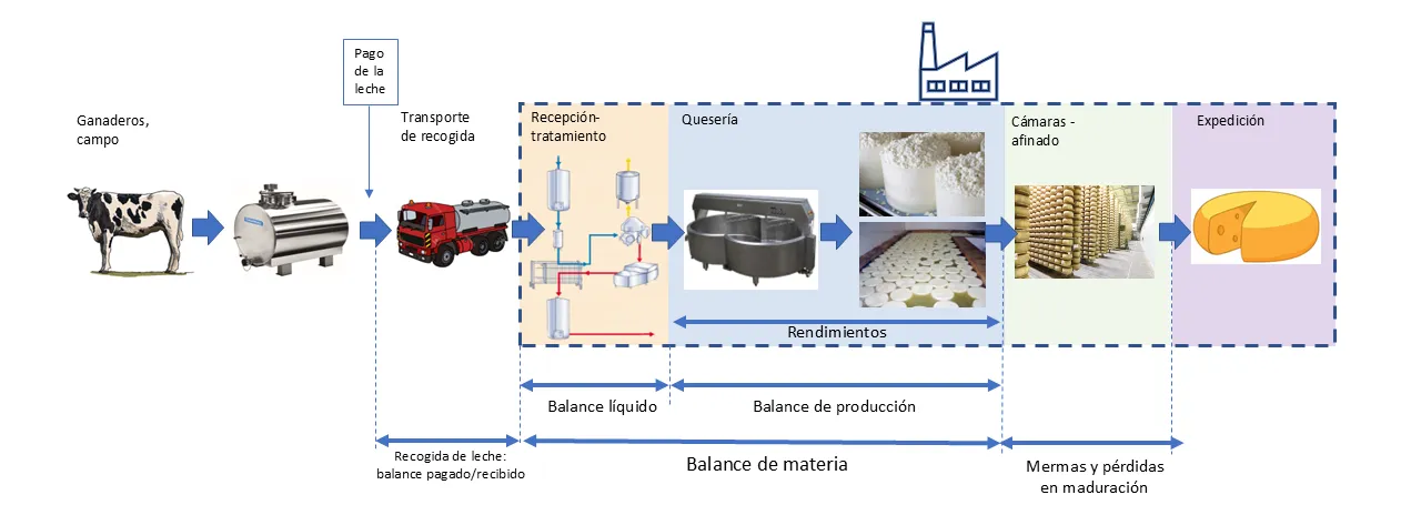 Las diferentes unidades de una fábrica de queso y las medidas del balance de materia